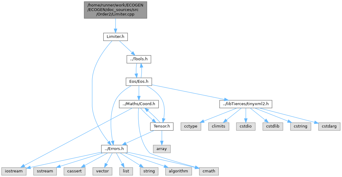 ECOGEN: /home/runner/work/ECOGEN/ECOGEN/doc_sources/src/Order2/Limiter ...