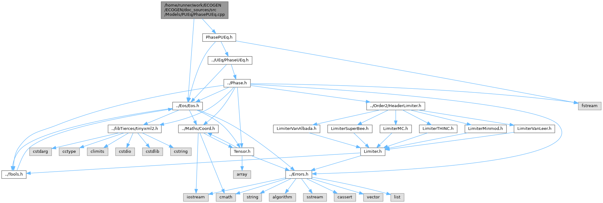 ECOGEN: /home/runner/work/ECOGEN/ECOGEN/doc_sources/src/Models/PUEq ...