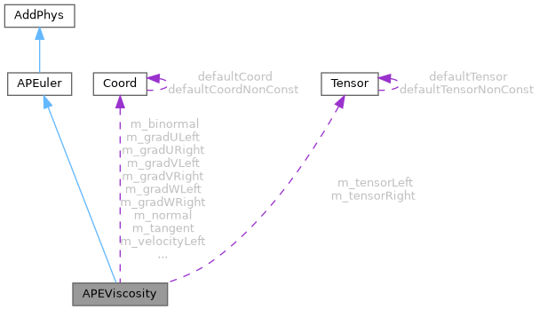 ECOGEN: APEViscosity Class Reference