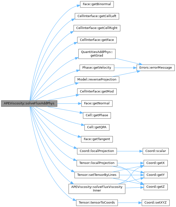 ECOGEN: APEViscosity Class Reference