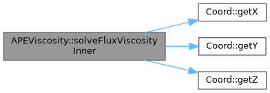 ECOGEN: APEViscosity Class Reference