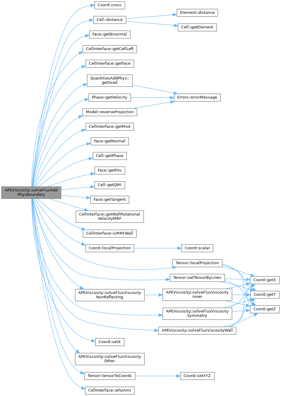ECOGEN: APEViscosity Class Reference