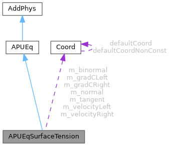 ECOGEN: APUEqSurfaceTension Class Reference