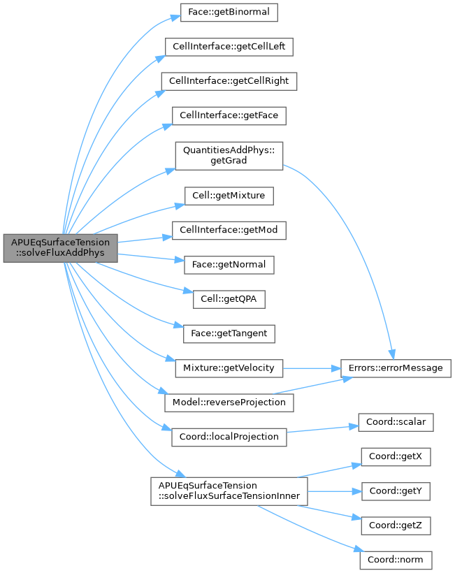 ECOGEN: APUEqSurfaceTension Class Reference