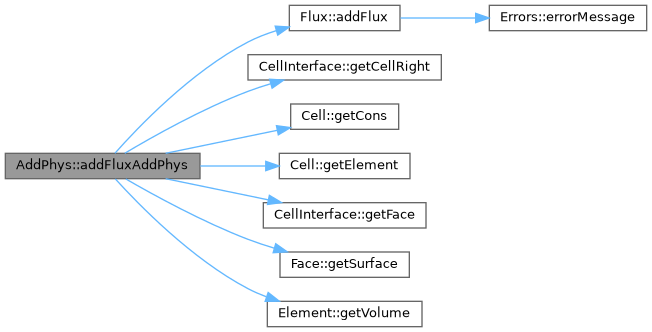 ECOGEN: AddPhys Class Reference
