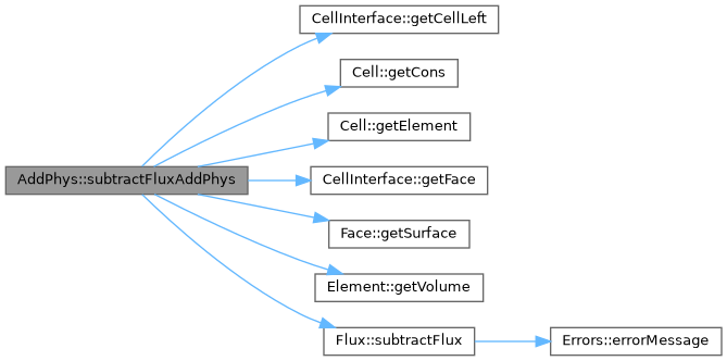 ECOGEN: AddPhys Class Reference