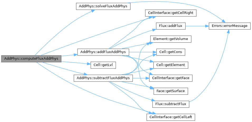 ECOGEN: AddPhys Class Reference