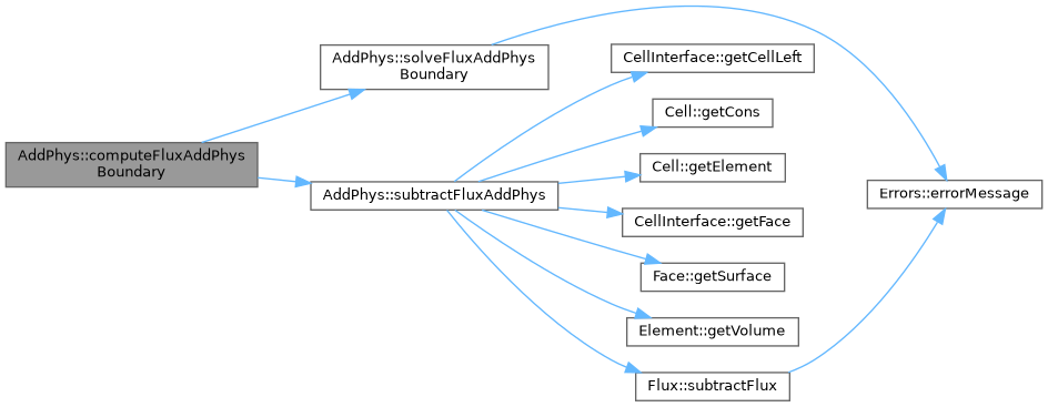 ECOGEN: AddPhys Class Reference