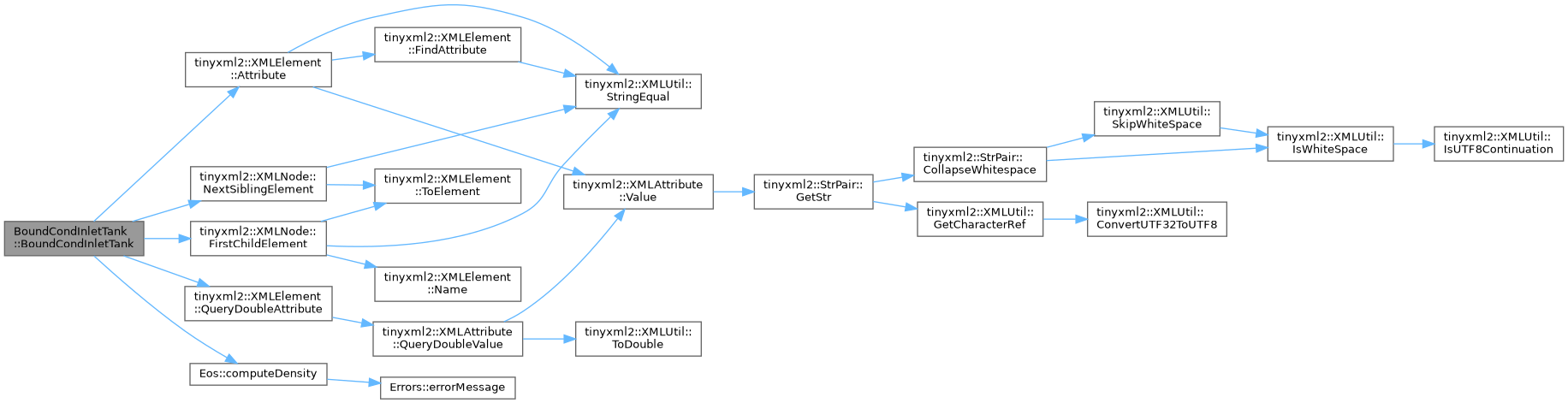ECOGEN: BoundCondInletTank Class Reference