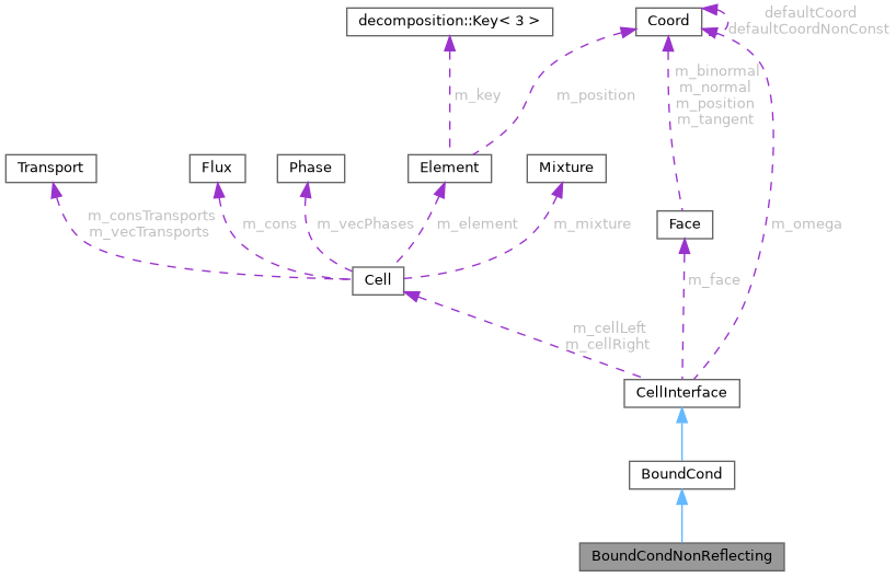 ECOGEN: BoundCondNonReflecting Class Reference