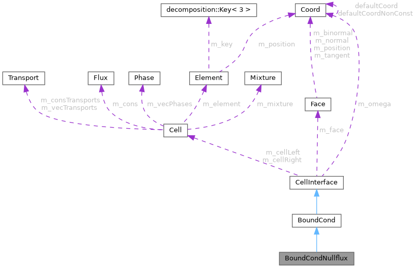 ECOGEN: BoundCondNullflux Class Reference