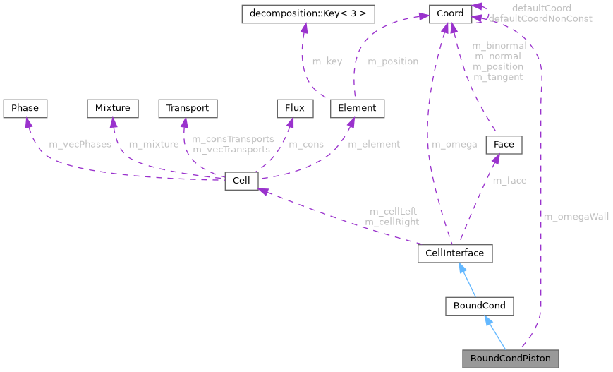 ECOGEN: BoundCondPiston Class Reference