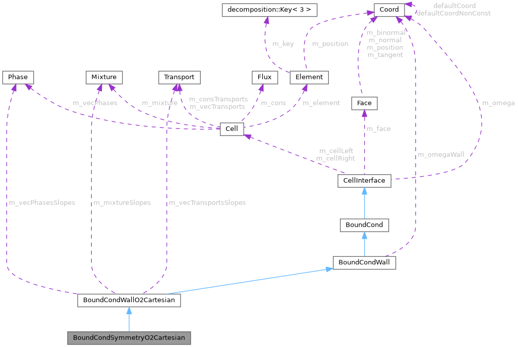 ECOGEN: BoundCondSymmetryO2Cartesian Class Reference