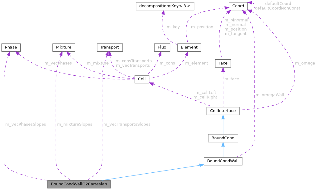 ECOGEN: BoundCondWallO2Cartesian Class Reference