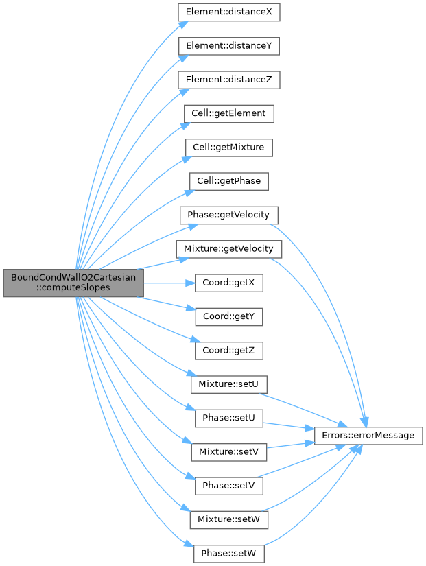 ECOGEN: BoundCondWallO2Cartesian Class Reference