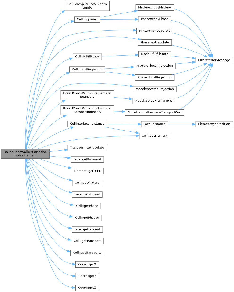 ECOGEN: BoundCondWallO2Cartesian Class Reference