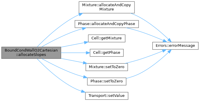 ECOGEN: BoundCondWallO2Cartesian Class Reference