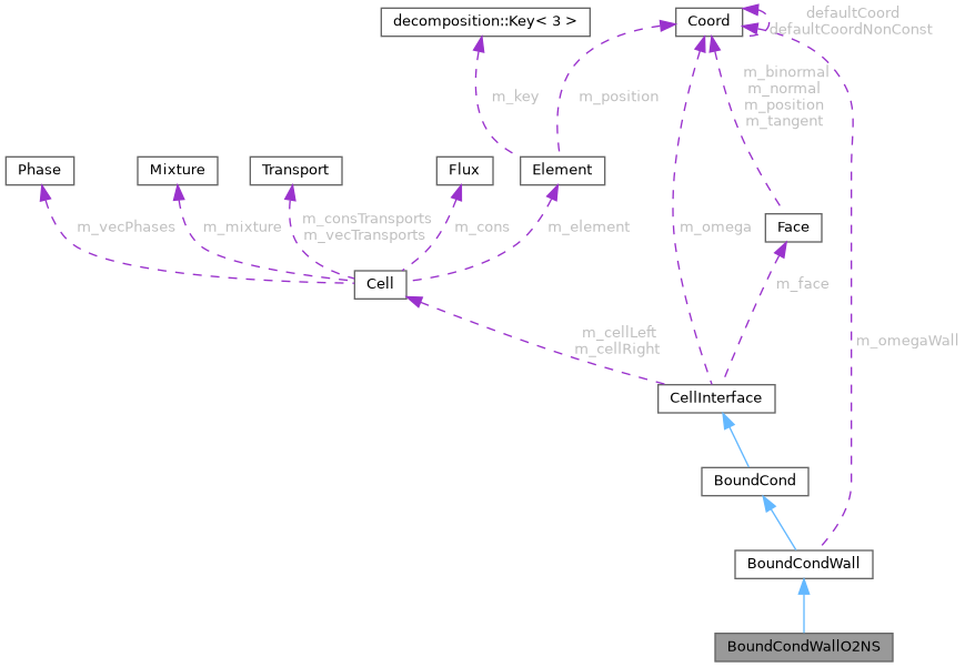 ECOGEN: BoundCondWallO2NS Class Reference