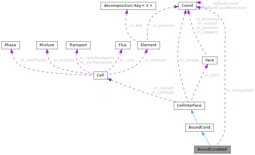 ECOGEN: BoundCondWall Class Reference