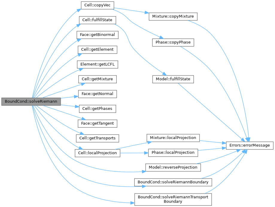 ECOGEN: BoundCond Class Reference