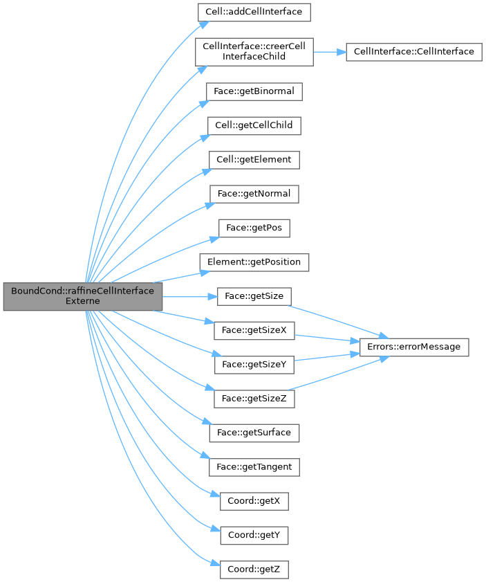 ECOGEN: BoundCond Class Reference