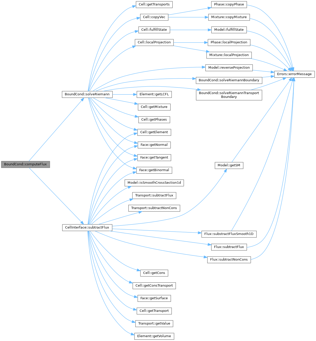 ECOGEN: BoundCond Class Reference