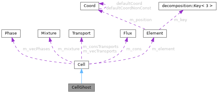 ECOGEN: CellGhost Class Reference