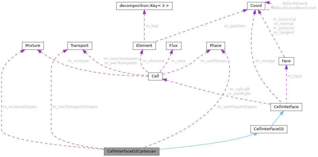 ECOGEN: CellInterfaceO2Cartesian Class Reference