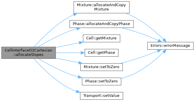 ECOGEN: CellInterfaceO2Cartesian Class Reference
