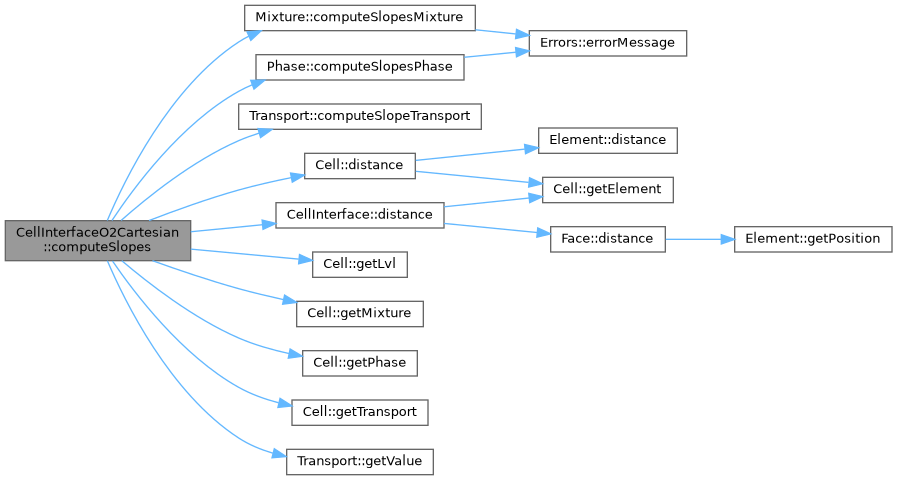 ECOGEN: CellInterfaceO2Cartesian Class Reference