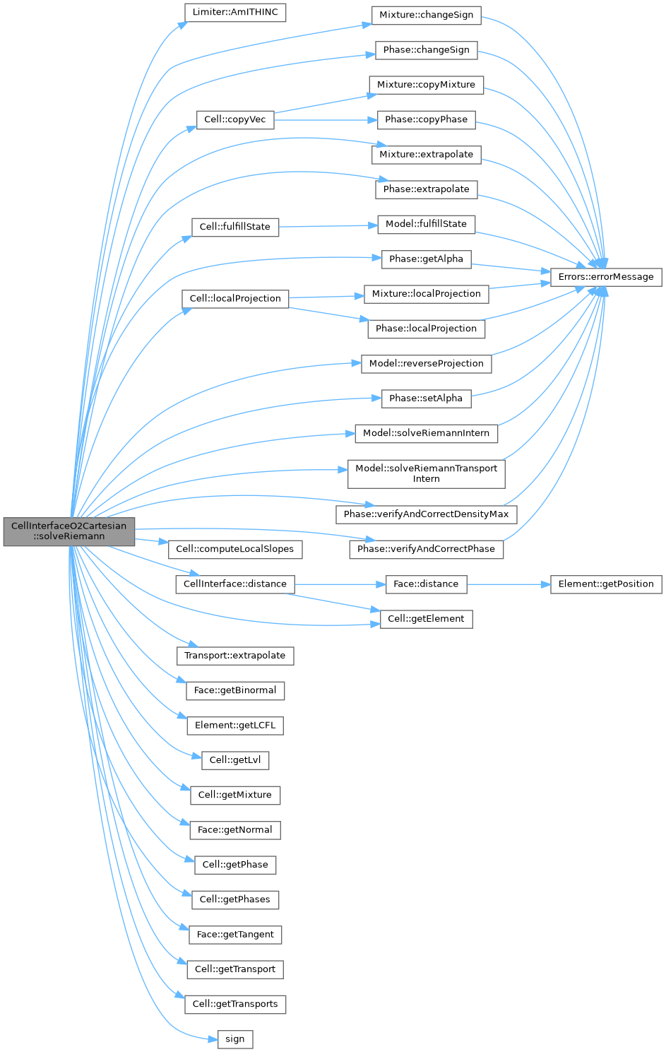 ECOGEN: CellInterfaceO2Cartesian Class Reference