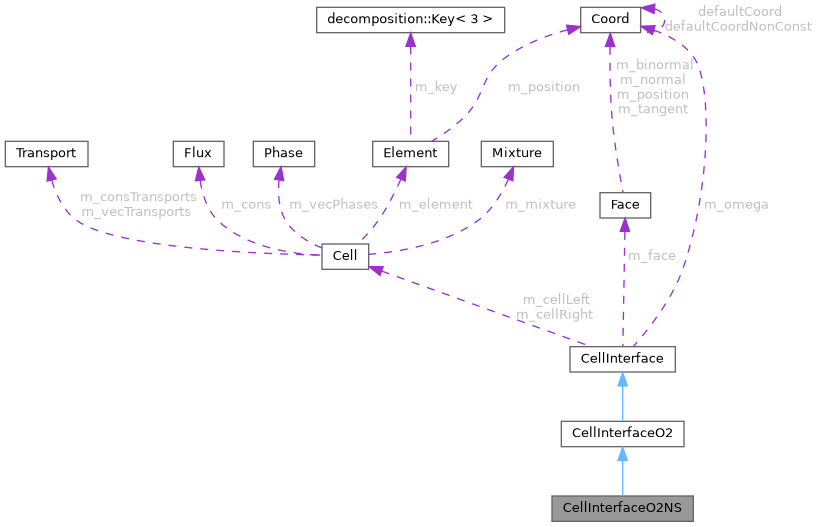 ECOGEN: CellInterfaceO2NS Class Reference