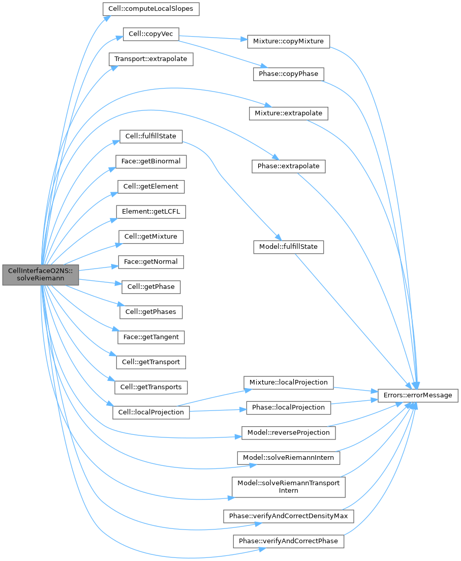 ECOGEN: CellInterfaceO2NS Class Reference