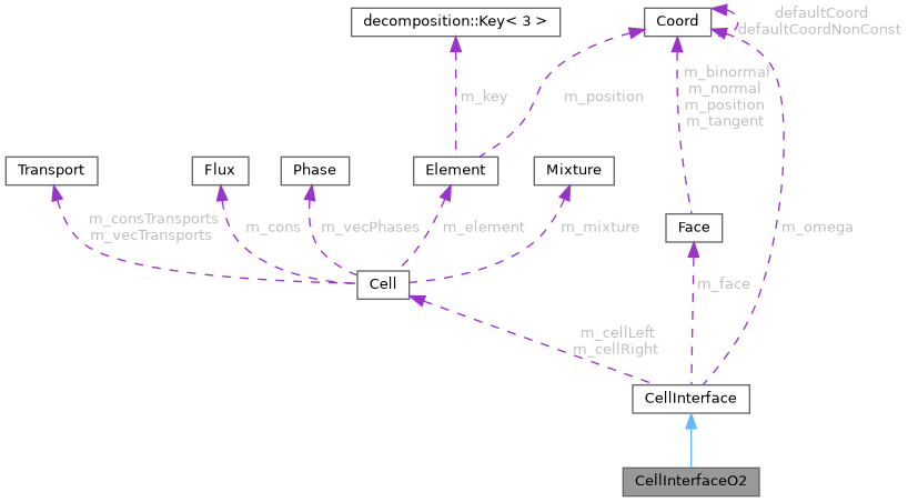 ECOGEN: CellInterfaceO2 Class Reference