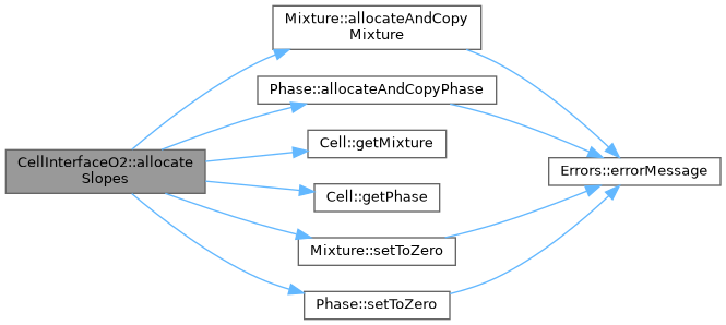ECOGEN: CellInterfaceO2 Class Reference