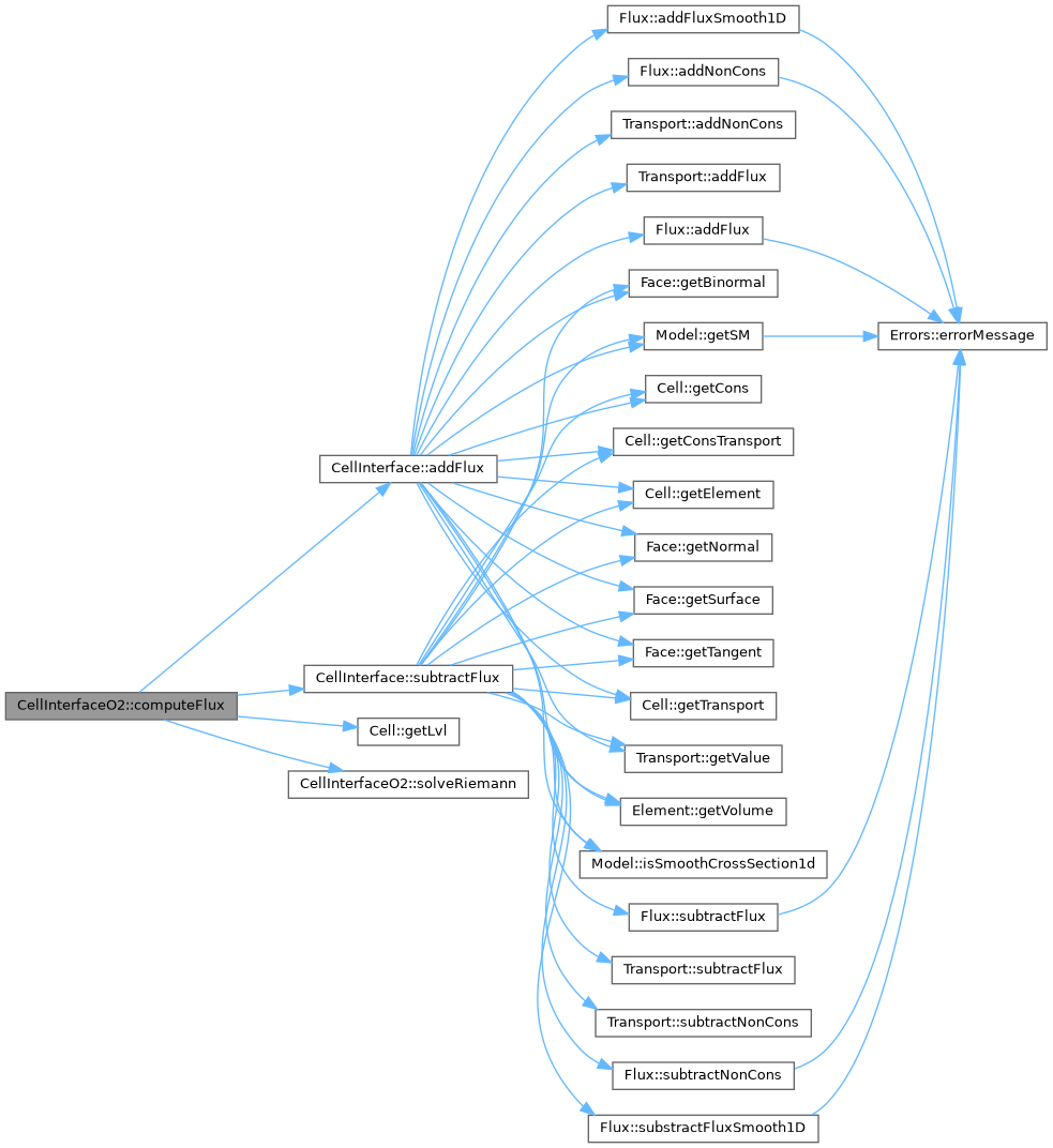ECOGEN: CellInterfaceO2 Class Reference