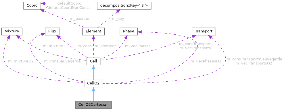 ECOGEN: CellO2Cartesian Class Reference