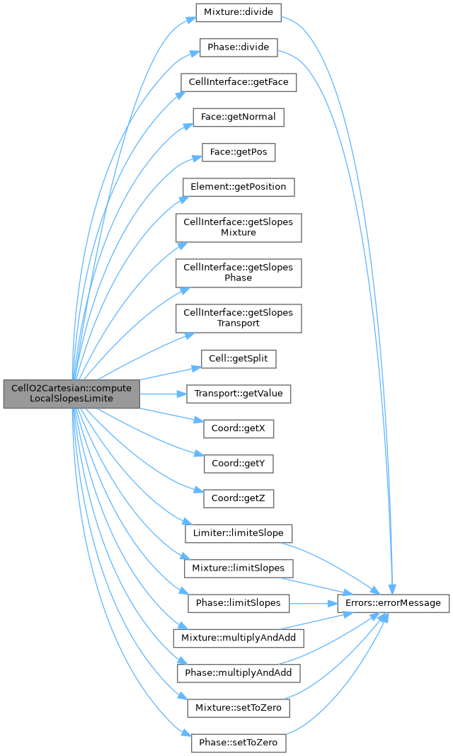 ECOGEN: CellO2Cartesian Class Reference