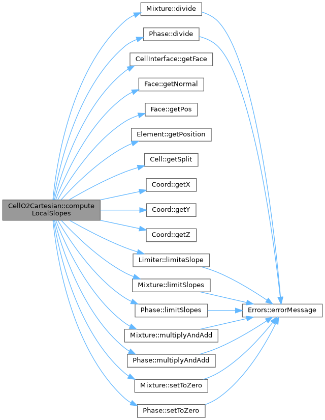 ECOGEN: CellO2Cartesian Class Reference