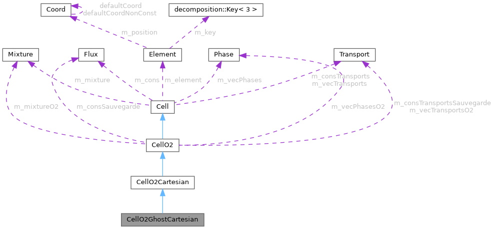 Cartesian Ghost Graph ECOGEN: CellO2GhostCartesian Class Reference