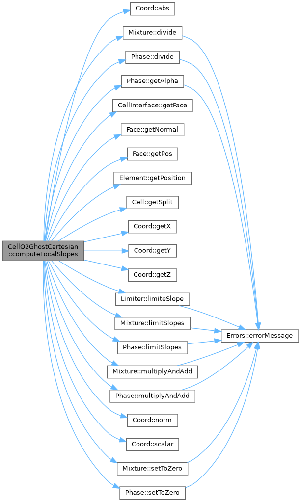 ECOGEN: CellO2GhostCartesian Class Reference
