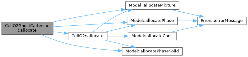 ECOGEN: CellO2GhostCartesian Class Reference