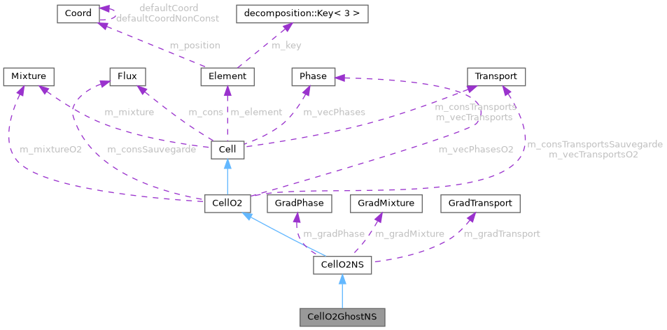 ECOGEN: CellO2GhostNS Class Reference