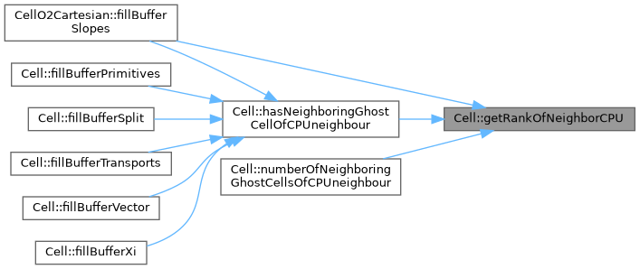 ECOGEN: Cell Class Reference