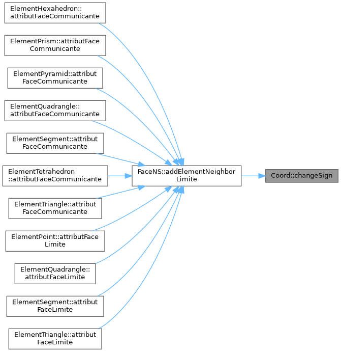 ECOGEN: Coord Class Reference