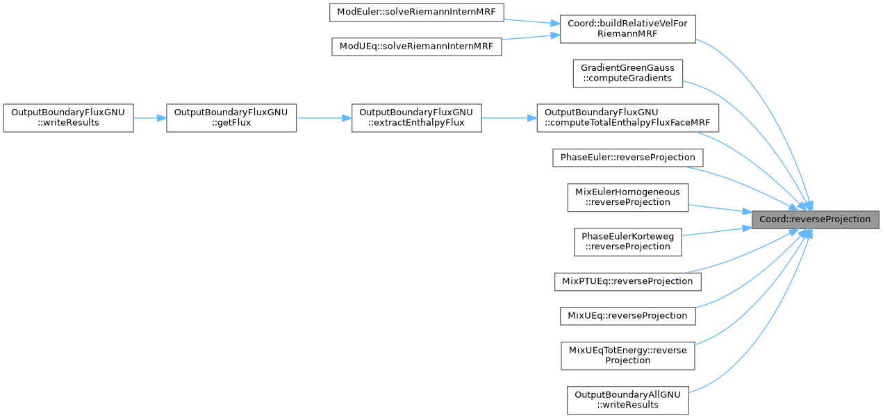 ECOGEN: Coord Class Reference
