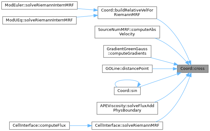 ECOGEN: Coord Class Reference