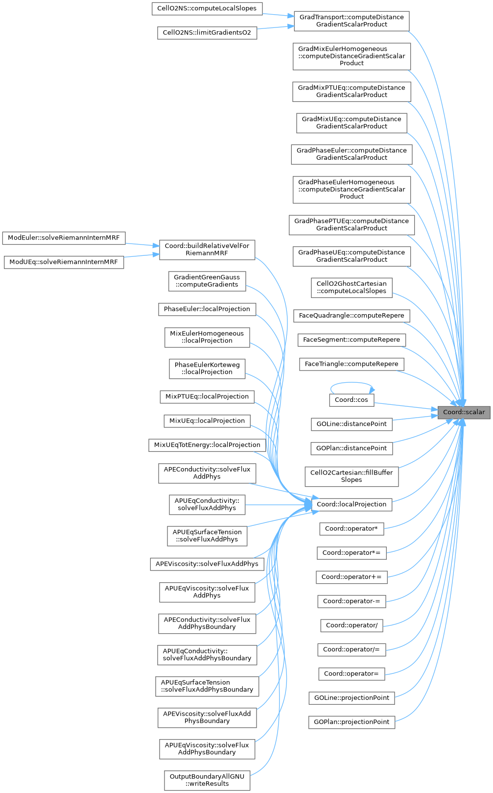 ECOGEN: Coord Class Reference
