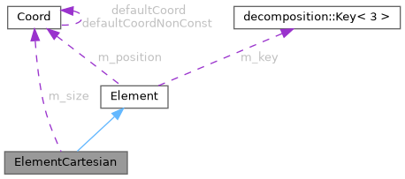 ECOGEN: ElementCartesian Class Reference