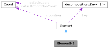 ECOGEN: ElementNS Class Reference